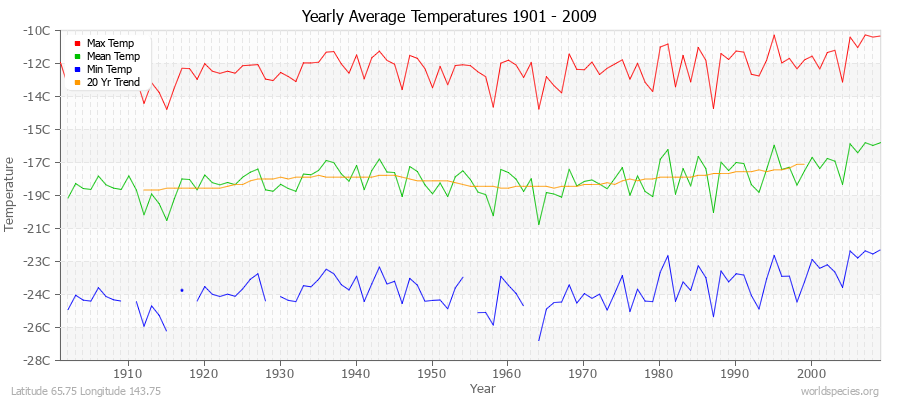 Yearly Average Temperatures 2010 - 2009 (Metric) Latitude 65.75 Longitude 143.75