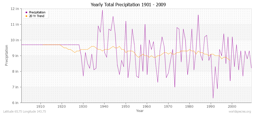 Yearly Total Precipitation 1901 - 2009 (English) Latitude 65.75 Longitude 143.75