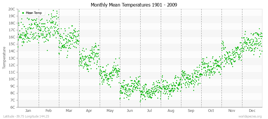 Monthly Mean Temperatures 1901 - 2009 (Metric) Latitude -39.75 Longitude 144.25
