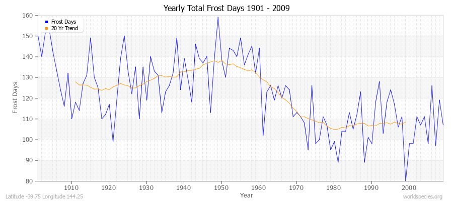 Yearly Total Frost Days 1901 - 2009 Latitude -39.75 Longitude 144.25