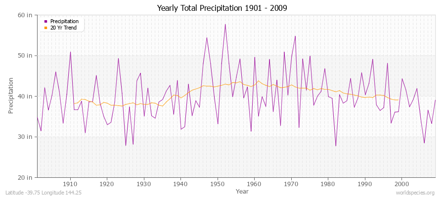 Yearly Total Precipitation 1901 - 2009 (English) Latitude -39.75 Longitude 144.25
