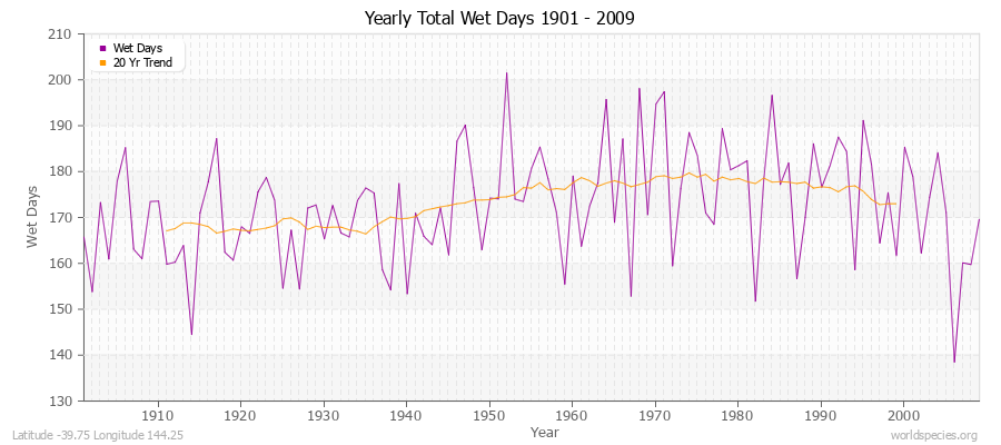 Yearly Total Wet Days 1901 - 2009 Latitude -39.75 Longitude 144.25