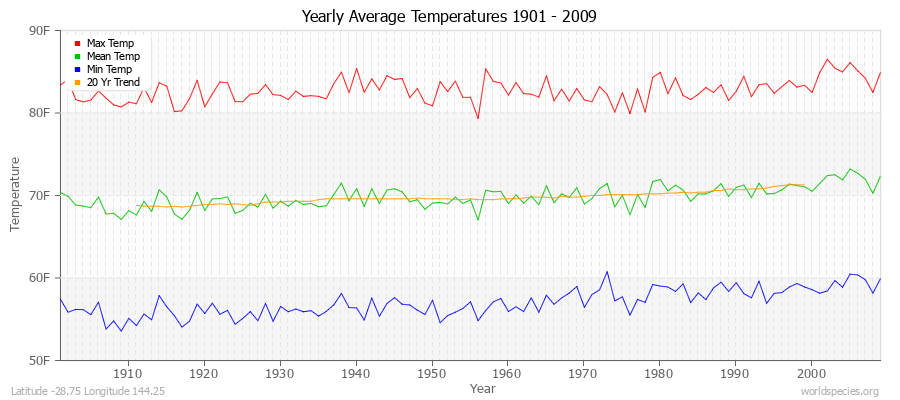 Yearly Average Temperatures 2010 - 2009 (English) Latitude -28.75 Longitude 144.25