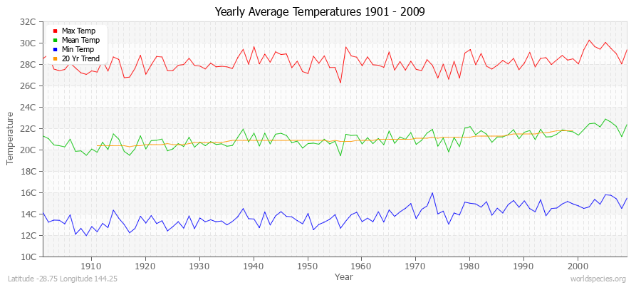 Yearly Average Temperatures 2010 - 2009 (Metric) Latitude -28.75 Longitude 144.25