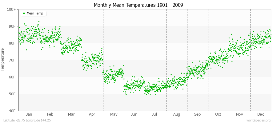 Monthly Mean Temperatures 1901 - 2009 (English) Latitude -28.75 Longitude 144.25