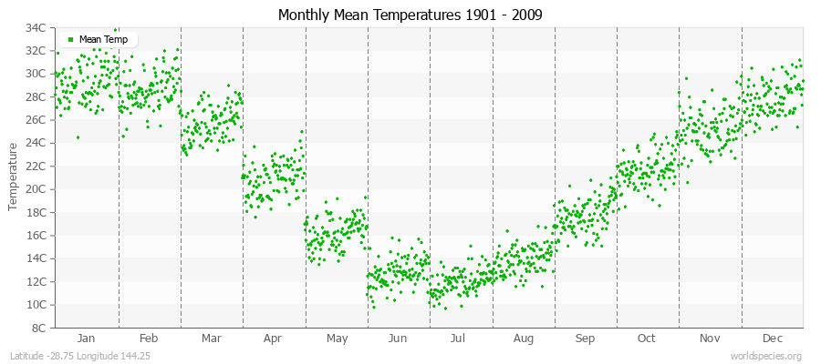 Monthly Mean Temperatures 1901 - 2009 (Metric) Latitude -28.75 Longitude 144.25
