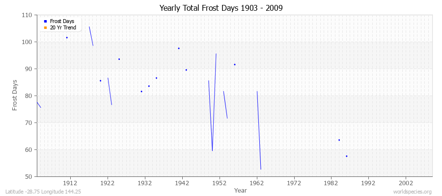 Yearly Total Frost Days 1903 - 2009 Latitude -28.75 Longitude 144.25