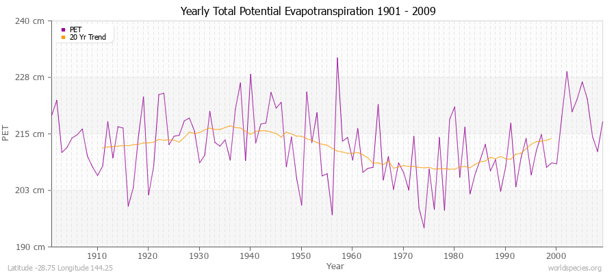 Yearly Total Potential Evapotranspiration 1901 - 2009 (Metric) Latitude -28.75 Longitude 144.25