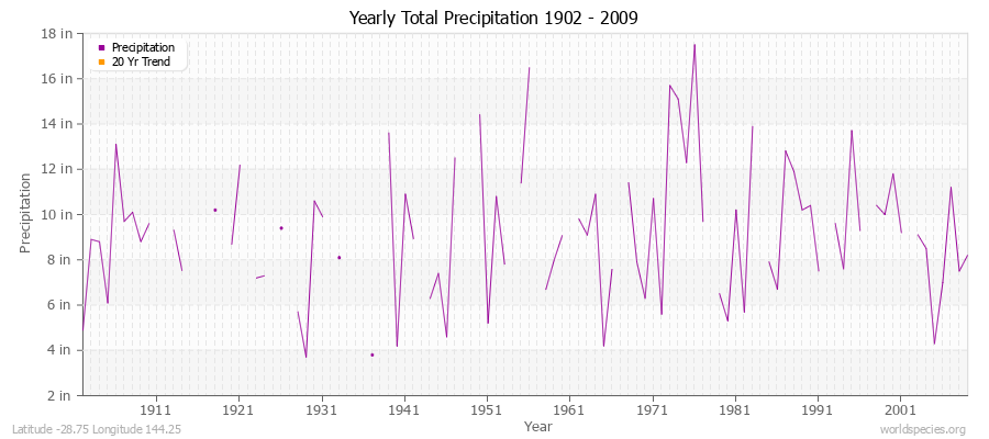 Yearly Total Precipitation 1902 - 2009 (English) Latitude -28.75 Longitude 144.25