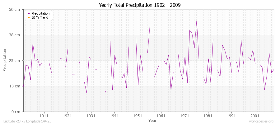 Yearly Total Precipitation 1902 - 2009 (Metric) Latitude -28.75 Longitude 144.25