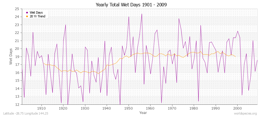 Yearly Total Wet Days 1901 - 2009 Latitude -28.75 Longitude 144.25