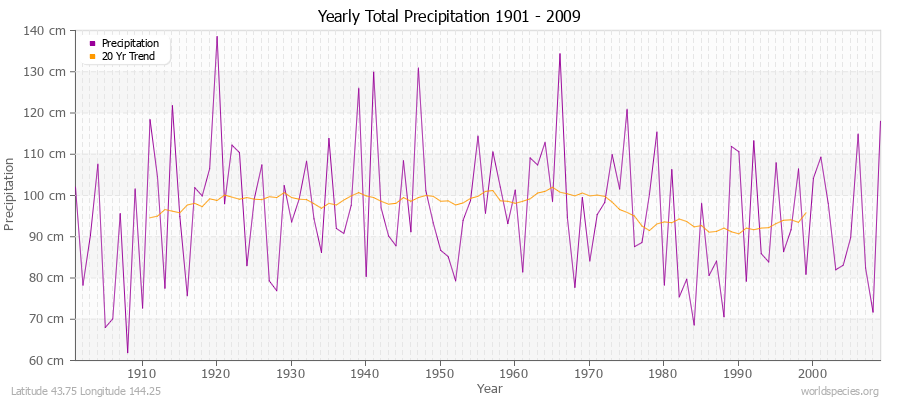 Yearly Total Precipitation 1901 - 2009 (Metric) Latitude 43.75 Longitude 144.25