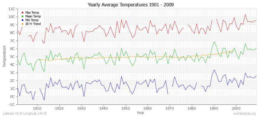 Yearly Average Temperatures 2010 - 2009 (Metric) Latitude 44.25 Longitude 144.25