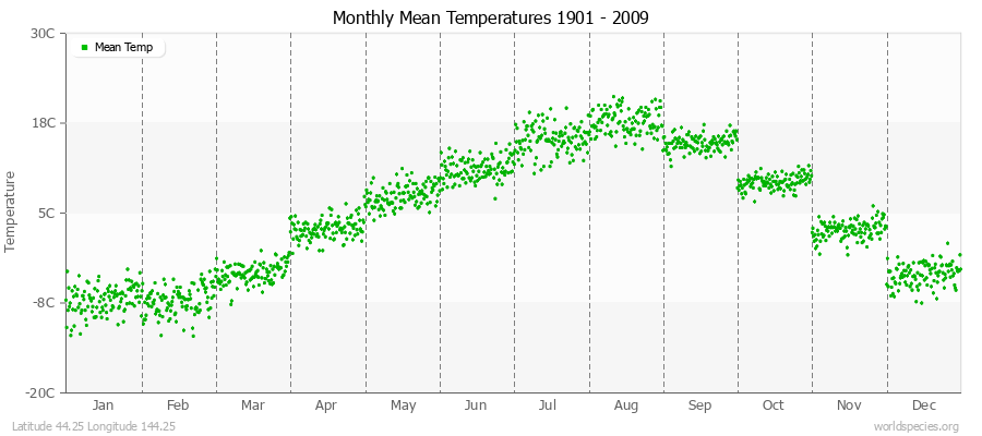 Monthly Mean Temperatures 1901 - 2009 (Metric) Latitude 44.25 Longitude 144.25