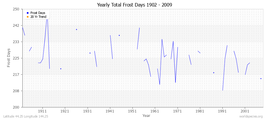 Yearly Total Frost Days 1902 - 2009 Latitude 44.25 Longitude 144.25