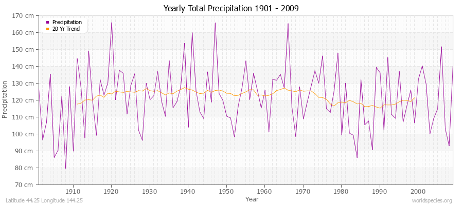 Yearly Total Precipitation 1901 - 2009 (Metric) Latitude 44.25 Longitude 144.25