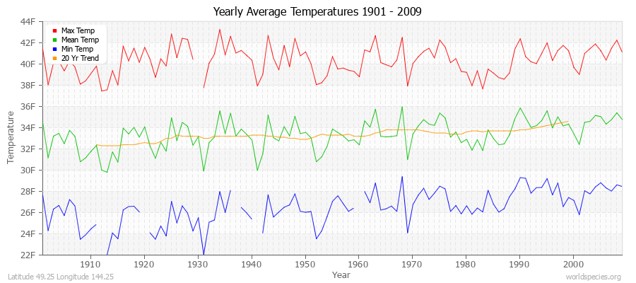 Yearly Average Temperatures 2010 - 2009 (English) Latitude 49.25 Longitude 144.25