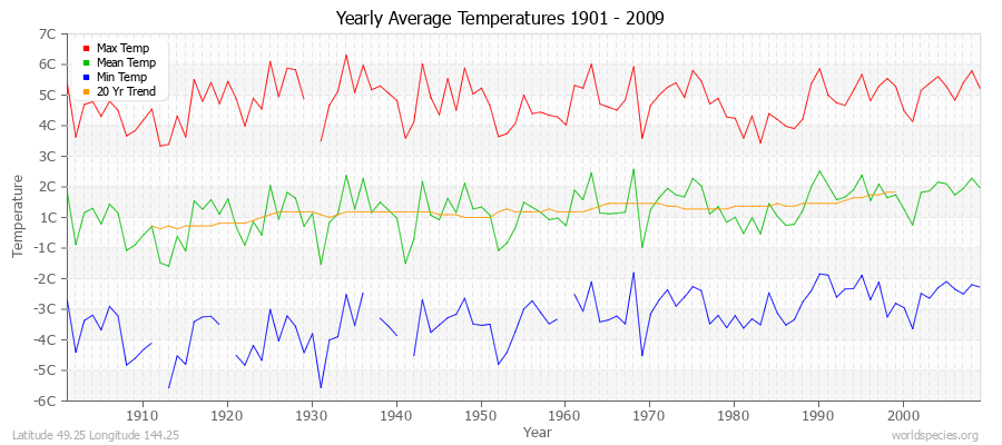 Yearly Average Temperatures 2010 - 2009 (Metric) Latitude 49.25 Longitude 144.25