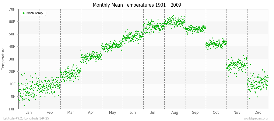 Monthly Mean Temperatures 1901 - 2009 (English) Latitude 49.25 Longitude 144.25