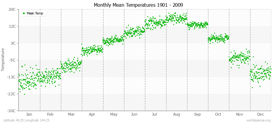 Monthly Mean Temperatures 1901 - 2009 (Metric) Latitude 49.25 Longitude 144.25