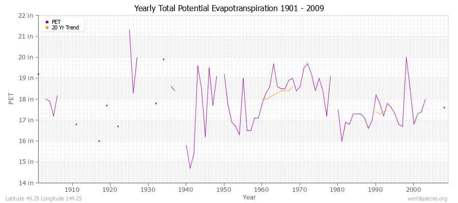 Yearly Total Potential Evapotranspiration 1901 - 2009 (English) Latitude 49.25 Longitude 144.25