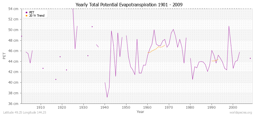 Yearly Total Potential Evapotranspiration 1901 - 2009 (Metric) Latitude 49.25 Longitude 144.25