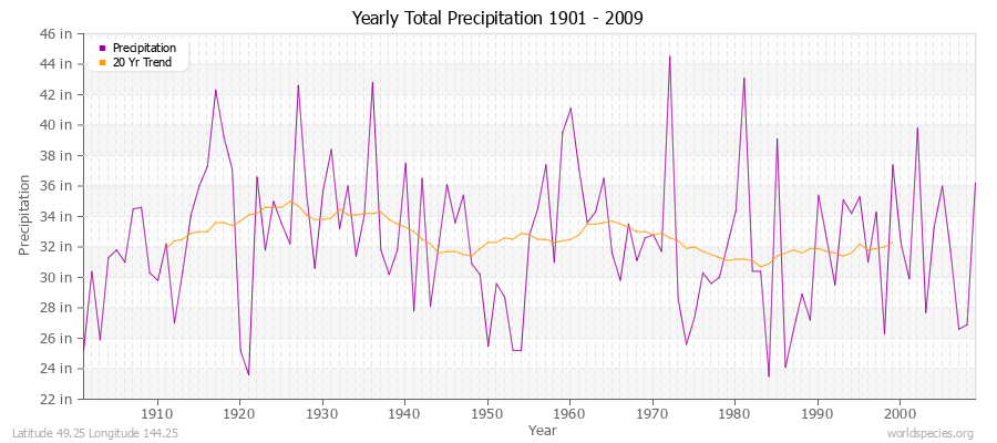 Yearly Total Precipitation 1901 - 2009 (English) Latitude 49.25 Longitude 144.25