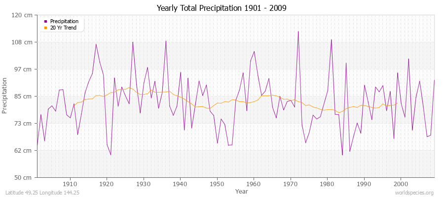 Yearly Total Precipitation 1901 - 2009 (Metric) Latitude 49.25 Longitude 144.25