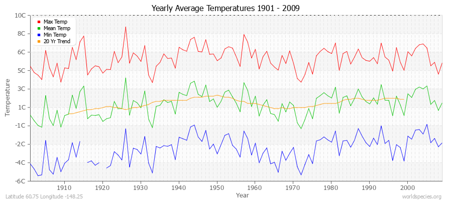 Yearly Average Temperatures 2010 - 2009 (Metric) Latitude 60.75 Longitude -148.25