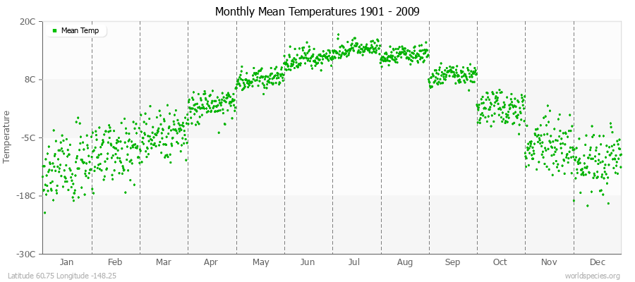 Monthly Mean Temperatures 1901 - 2009 (Metric) Latitude 60.75 Longitude -148.25