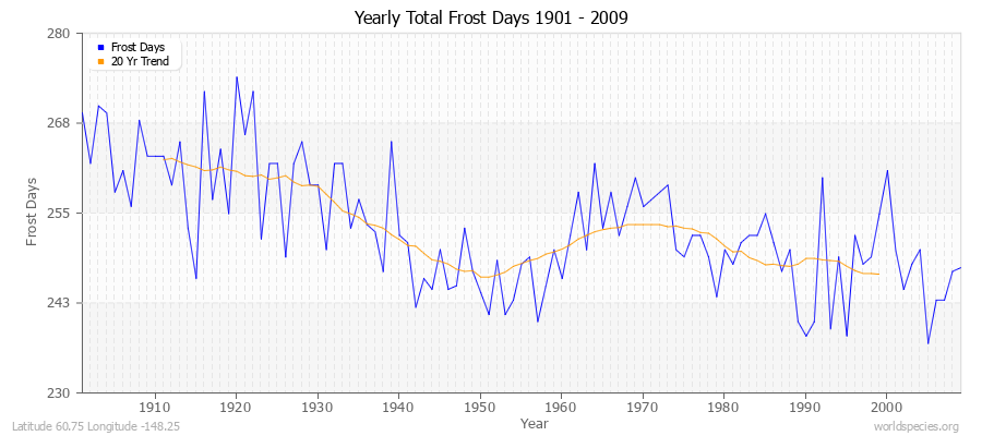 Yearly Total Frost Days 1901 - 2009 Latitude 60.75 Longitude -148.25