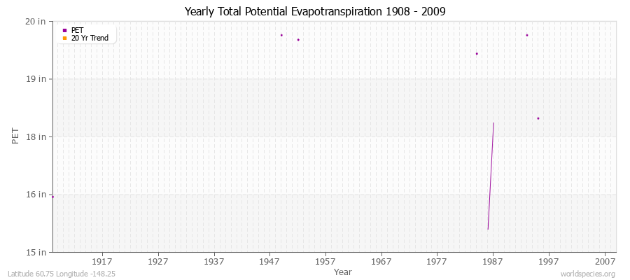 Yearly Total Potential Evapotranspiration 1908 - 2009 (English) Latitude 60.75 Longitude -148.25