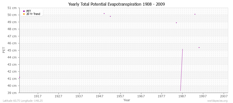 Yearly Total Potential Evapotranspiration 1908 - 2009 (Metric) Latitude 60.75 Longitude -148.25