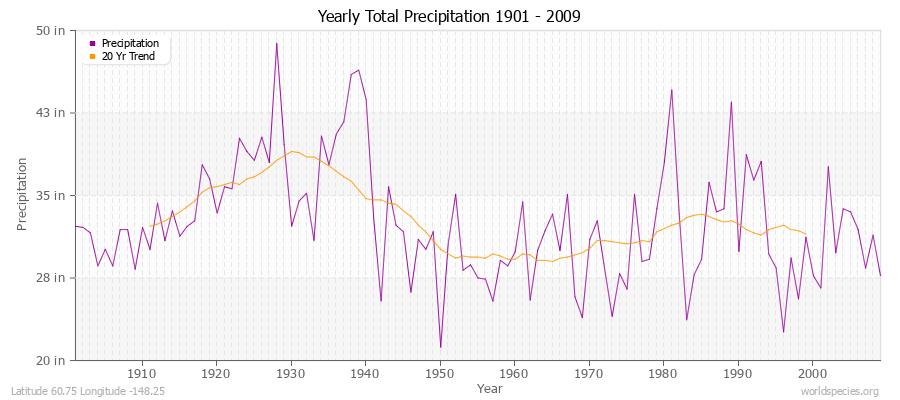 Yearly Total Precipitation 1901 - 2009 (English) Latitude 60.75 Longitude -148.25