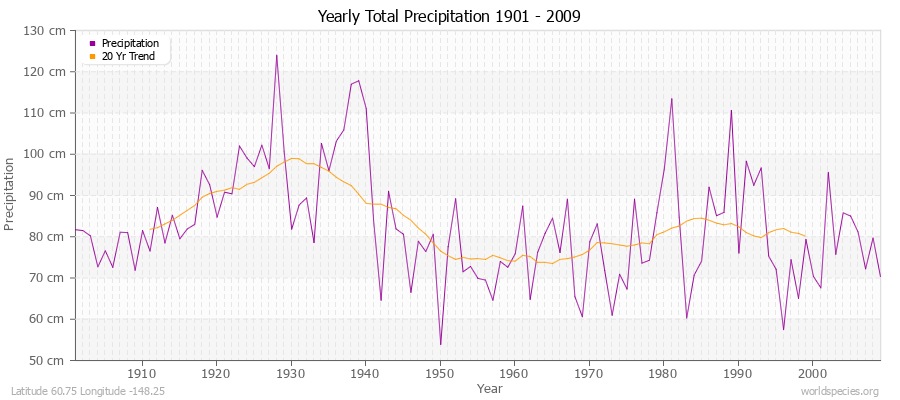 Yearly Total Precipitation 1901 - 2009 (Metric) Latitude 60.75 Longitude -148.25