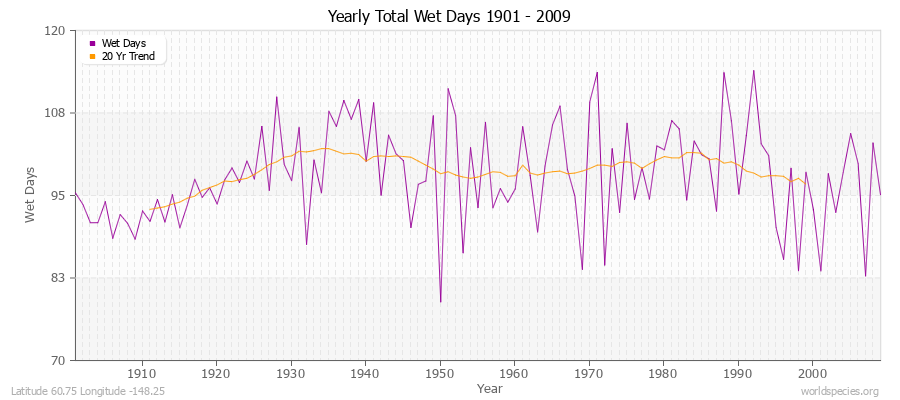 Yearly Total Wet Days 1901 - 2009 Latitude 60.75 Longitude -148.25