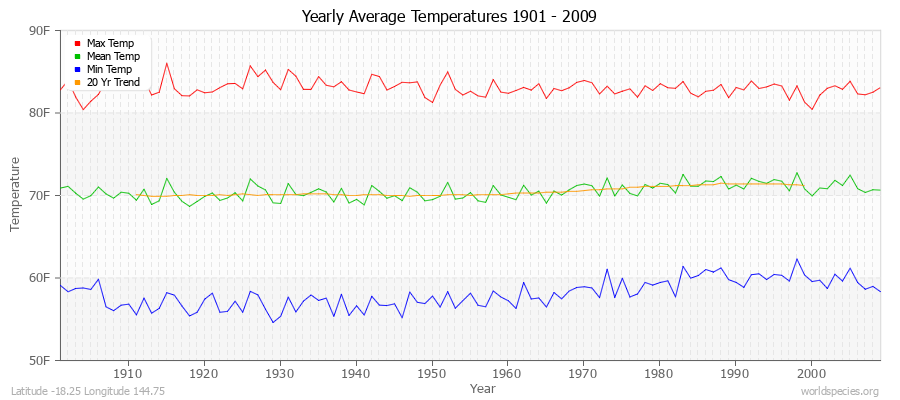 Yearly Average Temperatures 2010 - 2009 (English) Latitude -18.25 Longitude 144.75