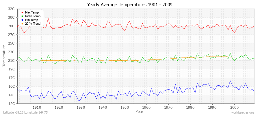 Yearly Average Temperatures 2010 - 2009 (Metric) Latitude -18.25 Longitude 144.75