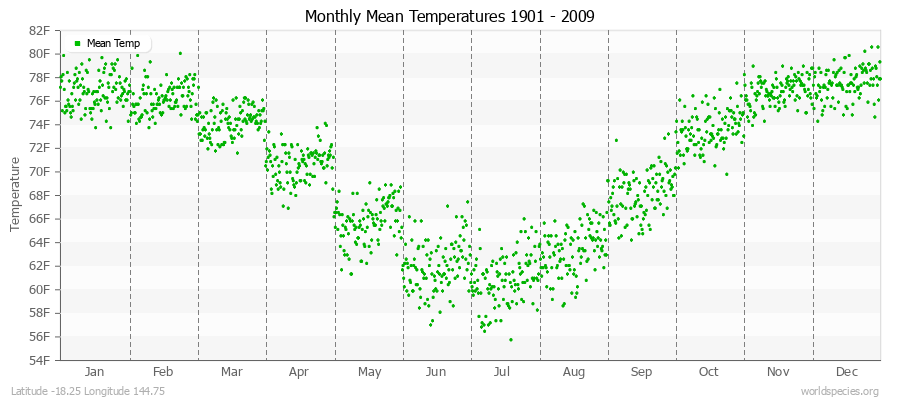Monthly Mean Temperatures 1901 - 2009 (English) Latitude -18.25 Longitude 144.75