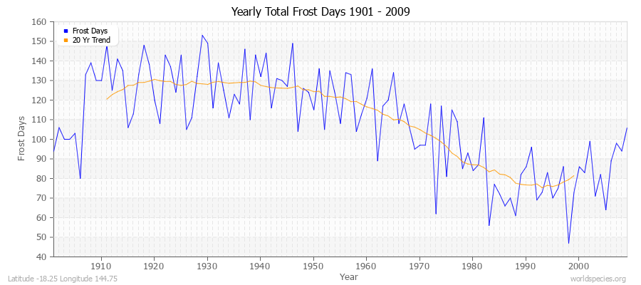 Yearly Total Frost Days 1901 - 2009 Latitude -18.25 Longitude 144.75