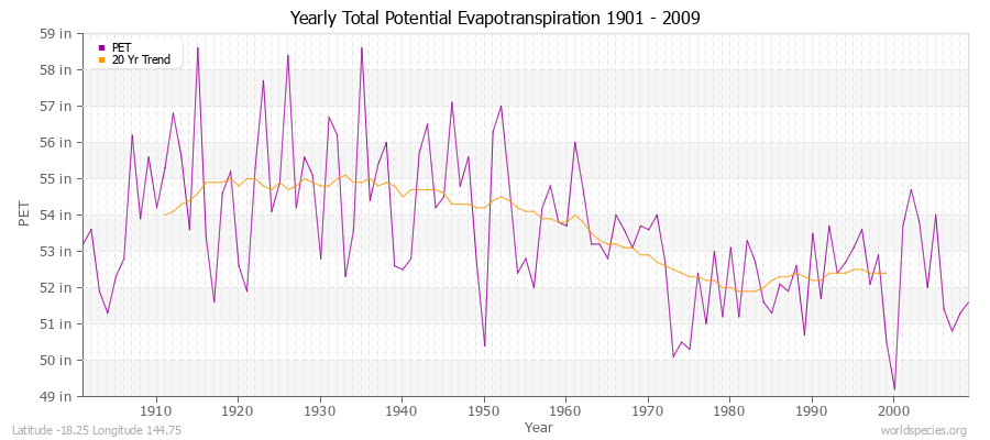 Yearly Total Potential Evapotranspiration 1901 - 2009 (English) Latitude -18.25 Longitude 144.75