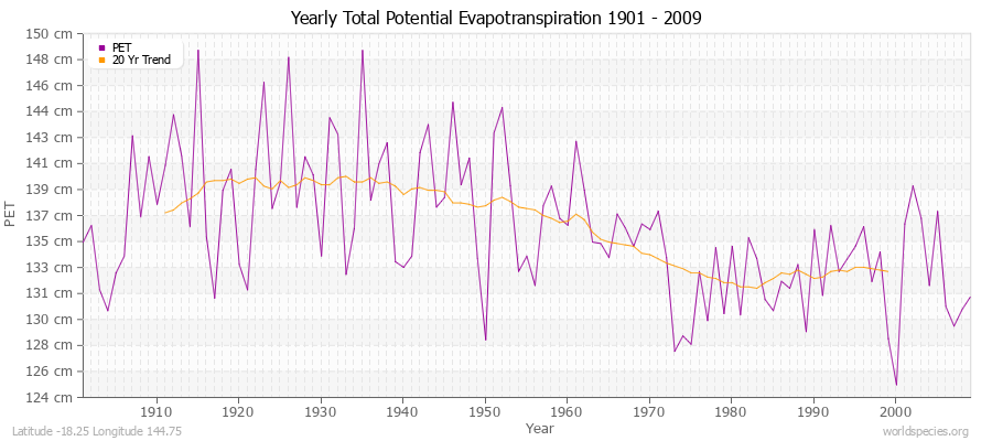 Yearly Total Potential Evapotranspiration 1901 - 2009 (Metric) Latitude -18.25 Longitude 144.75