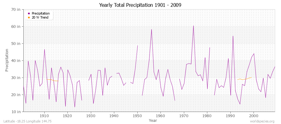 Yearly Total Precipitation 1901 - 2009 (English) Latitude -18.25 Longitude 144.75