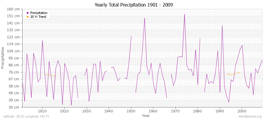 Yearly Total Precipitation 1901 - 2009 (Metric) Latitude -18.25 Longitude 144.75