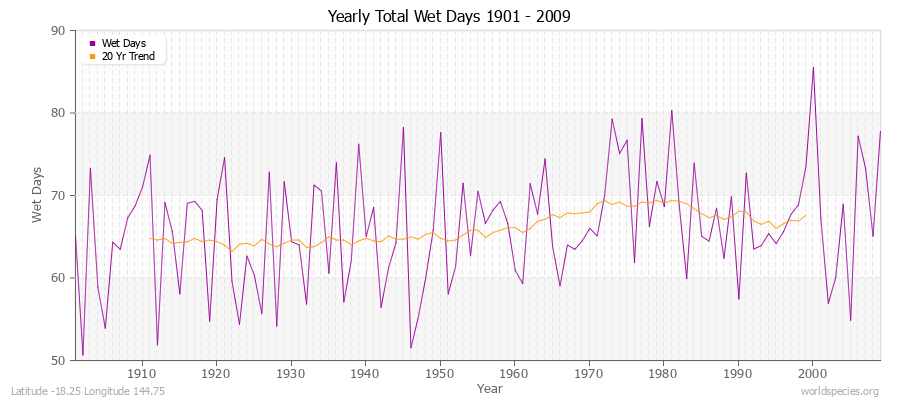 Yearly Total Wet Days 1901 - 2009 Latitude -18.25 Longitude 144.75