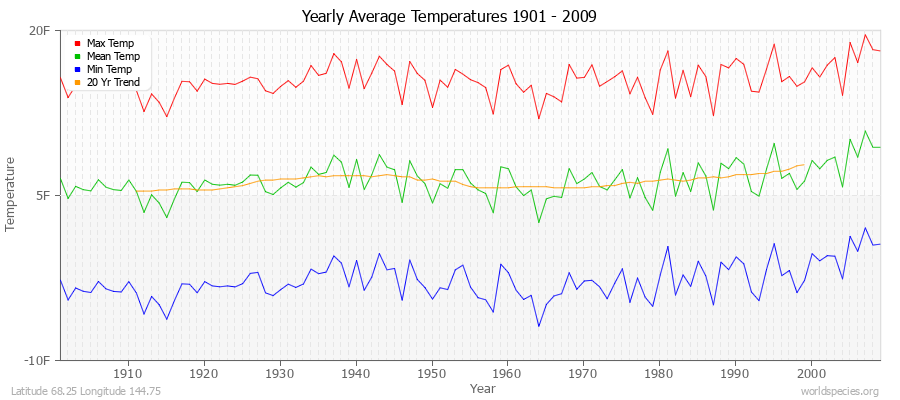 Yearly Average Temperatures 2010 - 2009 (English) Latitude 68.25 Longitude 144.75