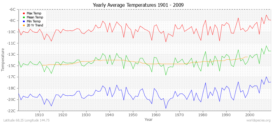 Yearly Average Temperatures 2010 - 2009 (Metric) Latitude 68.25 Longitude 144.75