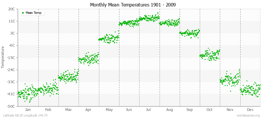 Monthly Mean Temperatures 1901 - 2009 (Metric) Latitude 68.25 Longitude 144.75