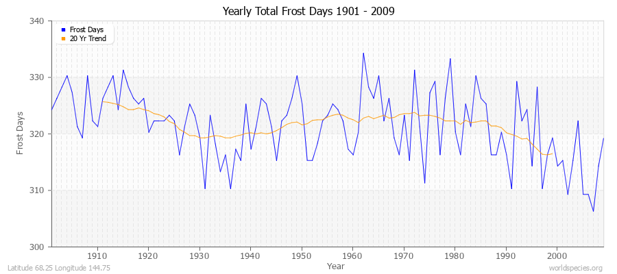 Yearly Total Frost Days 1901 - 2009 Latitude 68.25 Longitude 144.75
