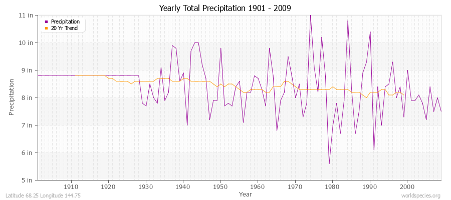 Yearly Total Precipitation 1901 - 2009 (English) Latitude 68.25 Longitude 144.75